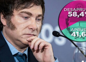 La desaprobación de Milei alcanza el 58% y la oposición sigue sin consolidarse