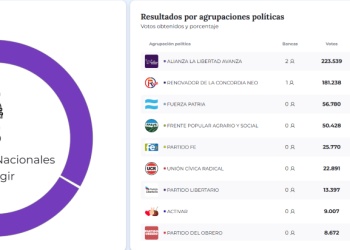 Como en casi todo el país, La Libertad Avanza se impuso en Misiones