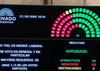 El Senado convirtió en ley la reforma laboral impulsada por el Gobierno