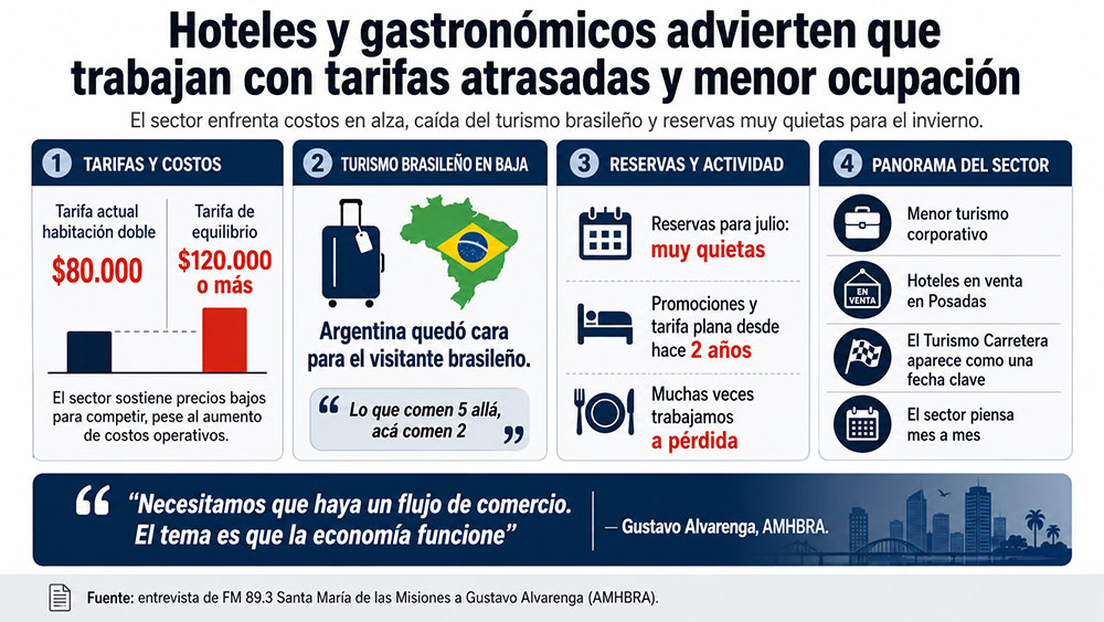 “Muchas veces trabajamos a pérdida”: el complejo escenario de hoteles y gastronómicos