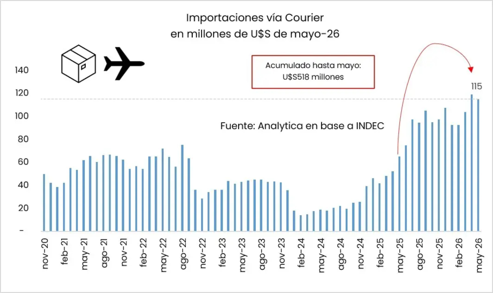 Récord de compras al exterior: crece el courier mientras cae el consumo local