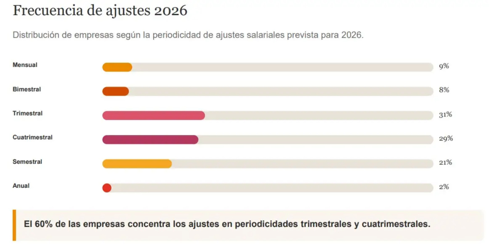 Las empresas prevén aumentos salariales por debajo de la inflación y el poder adquisitivo volvería a caer