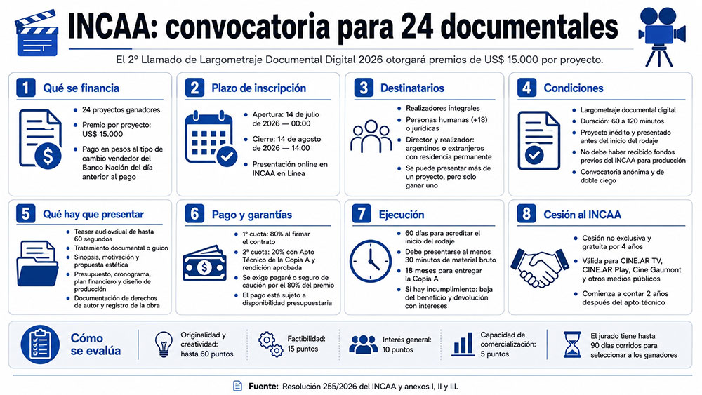 El INCAA lanzó convocatoria para financiar 24 documentales con premios de US$15.000