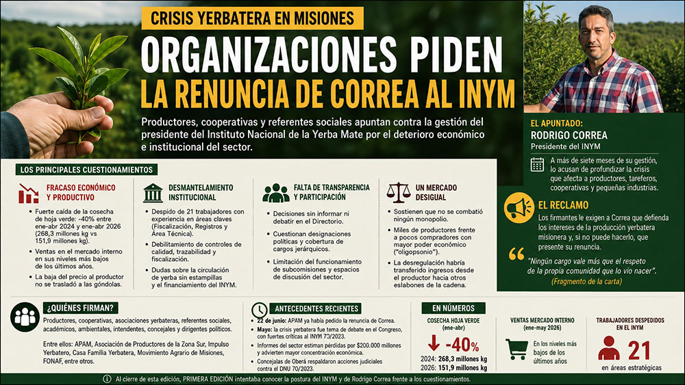 La crisis yerbatera suma presión sobre Correa: organizaciones piden su renuncia al INYM