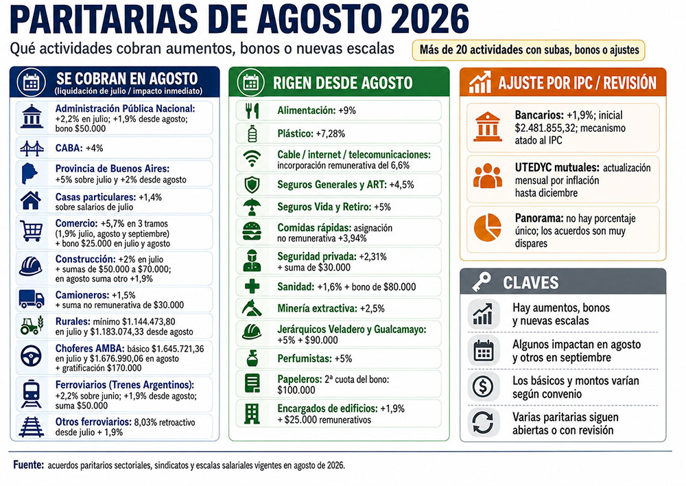 Paritarias de agosto: aumentos, bonos y nuevas escalas para más de veinte actividades