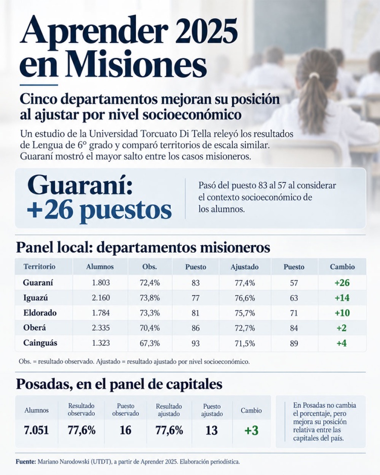 Aprender 2025: cinco departamentos de Misiones suben posiciones