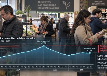 La confianza del consumidor repuntó, pero sigue 13% debajo del pico de 2025